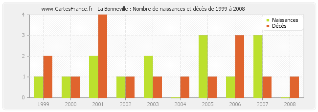 La Bonneville : Nombre de naissances et décès de 1999 à 2008
